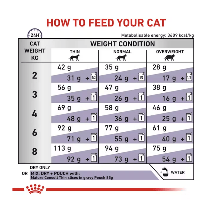 Royal Canin Mature Cat dry food feeding guide.