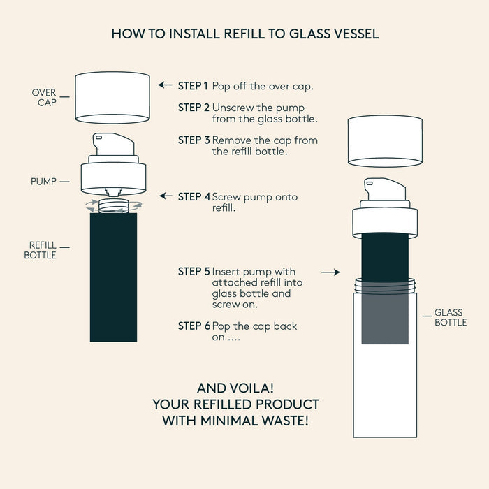 Step-by-step diagram showing how to install refill to glass vessel for Activation Mask | Althaea Skin, highlighting eco-friendly minimal waste packaging with pump and cap components.