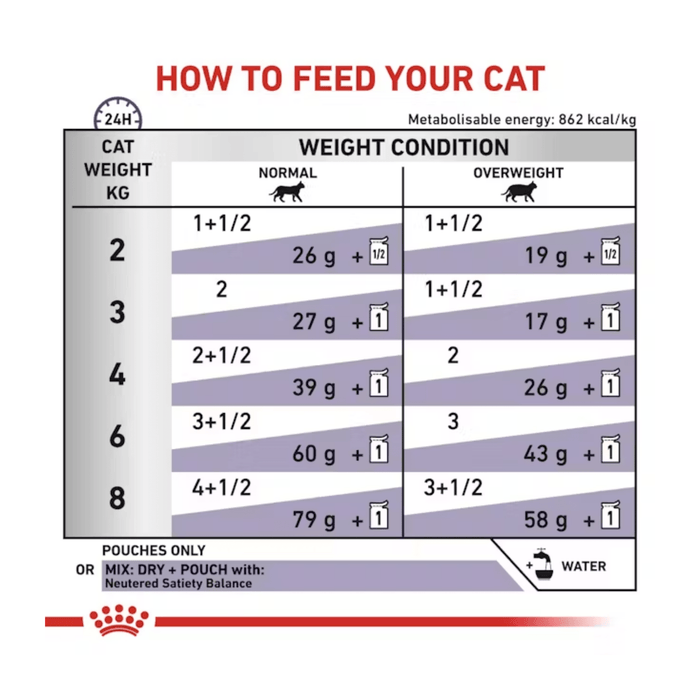 Royal Canin Feline Neutered Adult Maintenance wet food feeding guide.