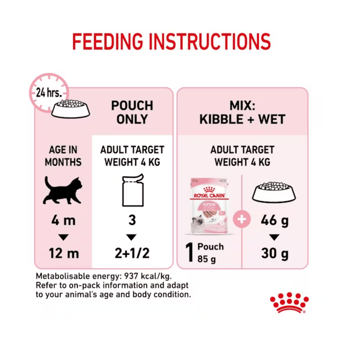 Royal Canin Kitten in Loaf feeding guide.